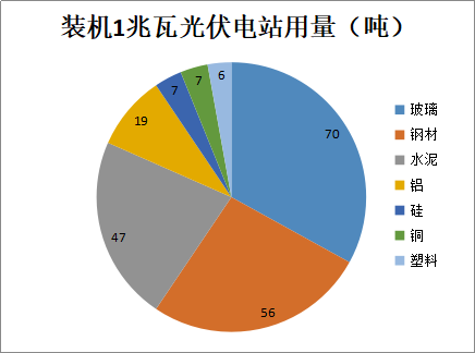 行業(yè)丨新藍海！2022年光伏用鋁有望達到336萬噸(圖3)