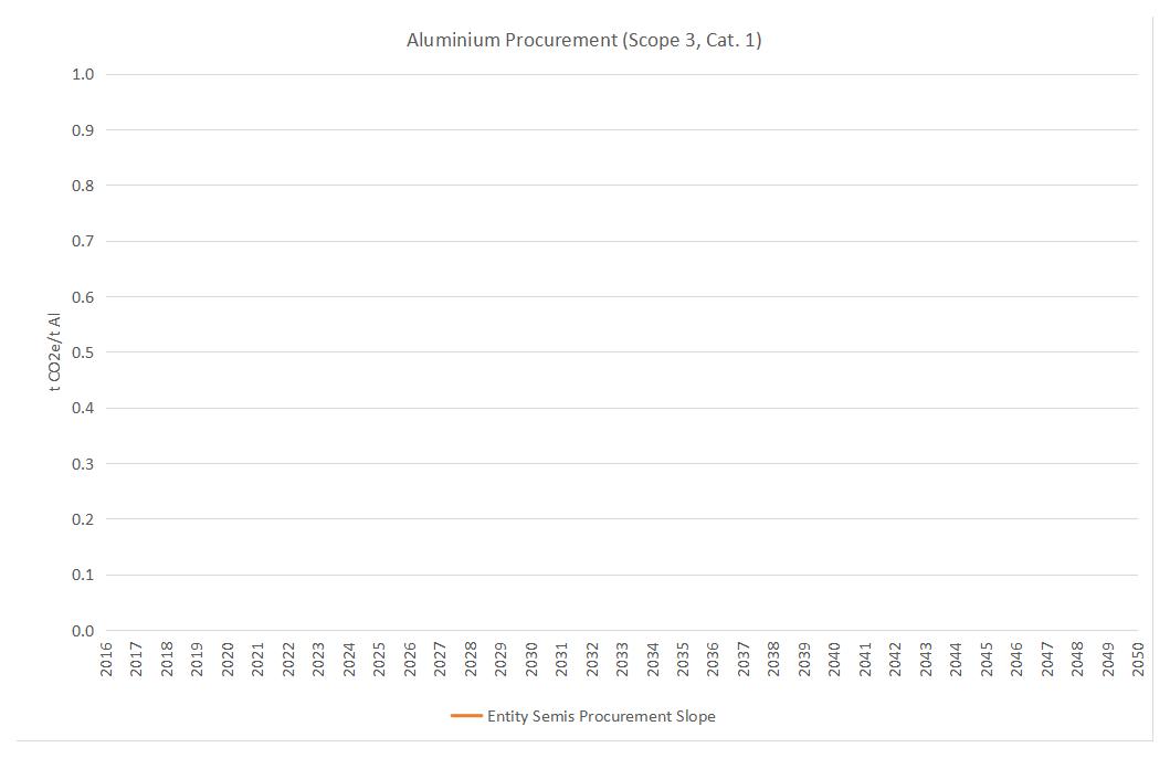 v2-ASI-Entity-GHG-Pathways-Calculation-Tool-20-02-2025(圖20)